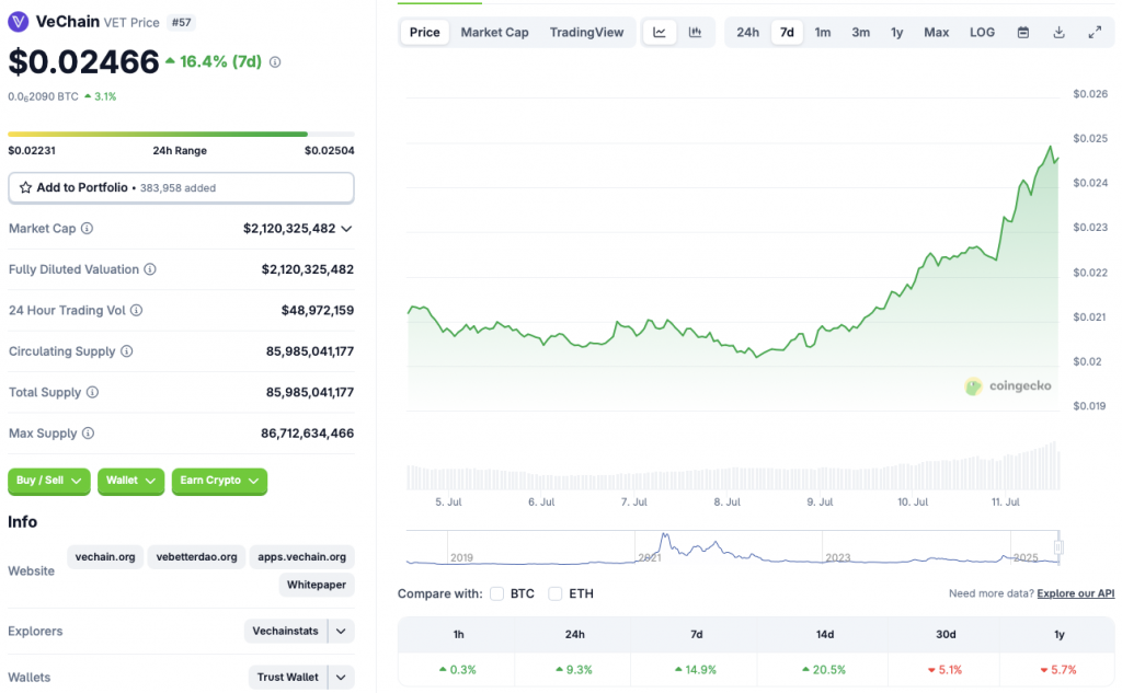 VeChain price chart